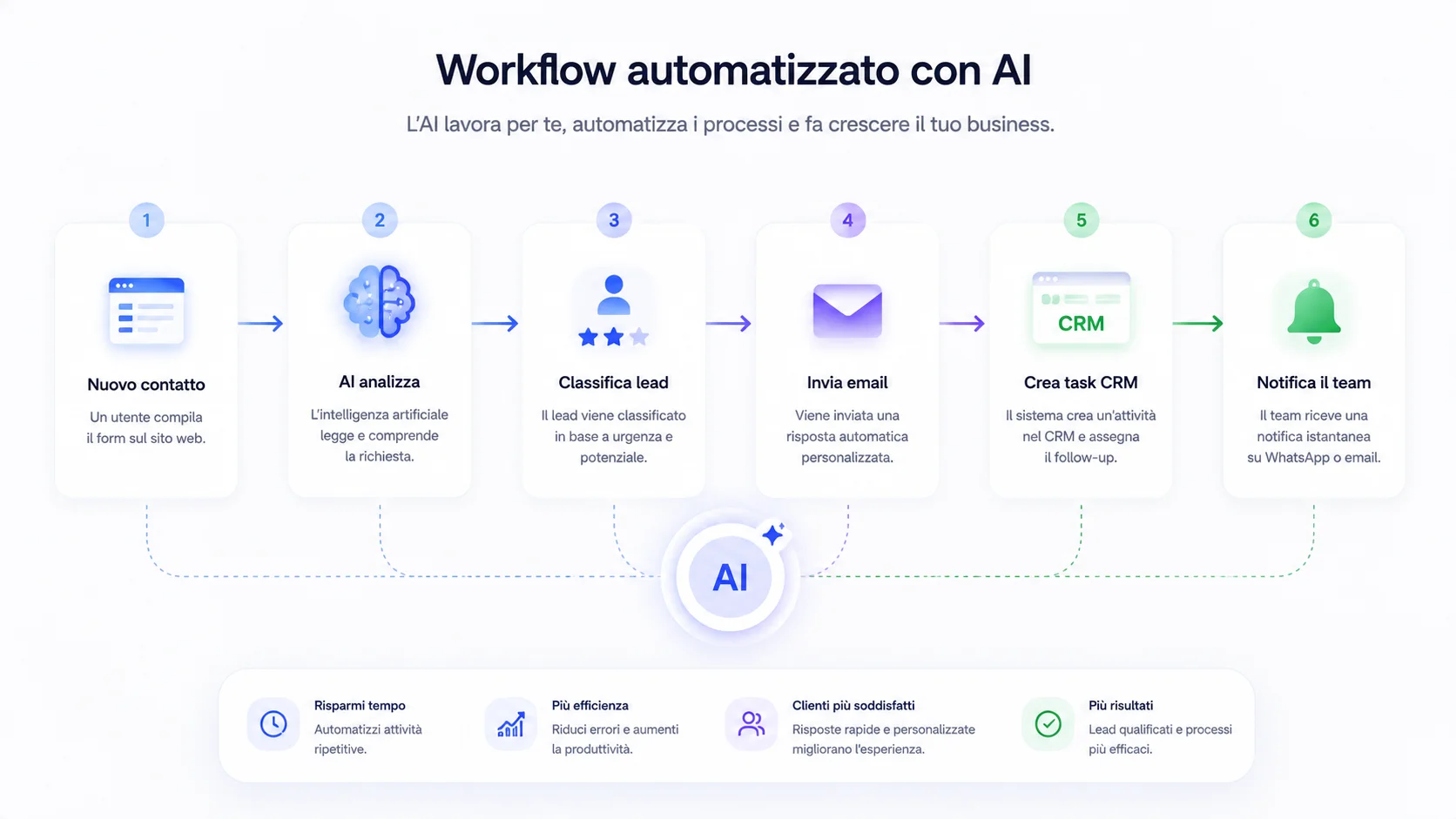 Workflow Automation