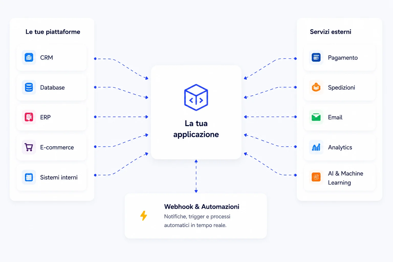 API Integration