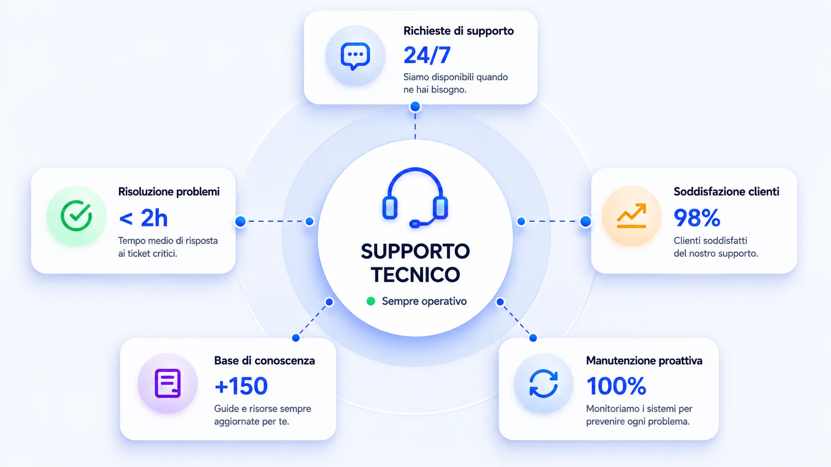 Supporto Tecnico