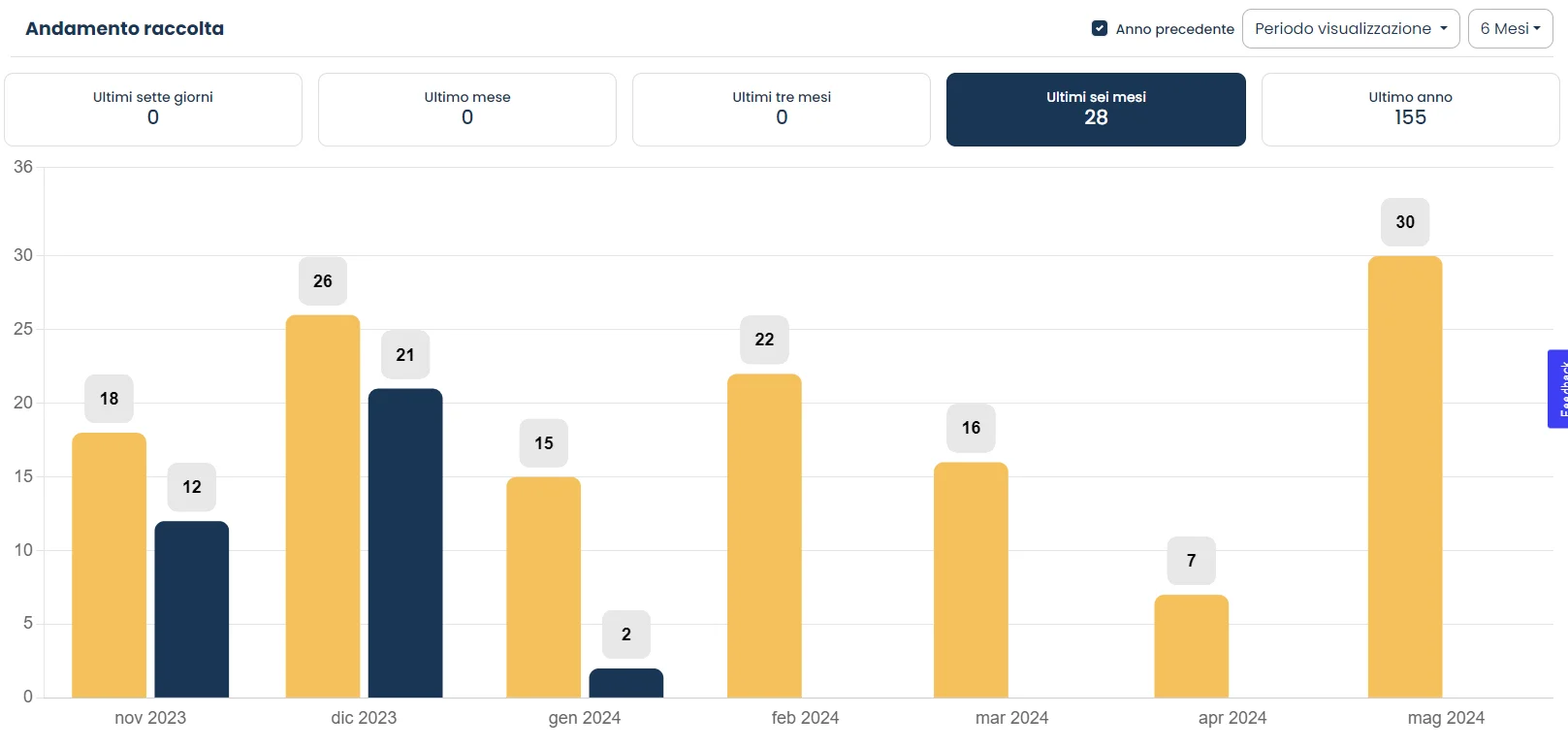 Dashboard Analytics